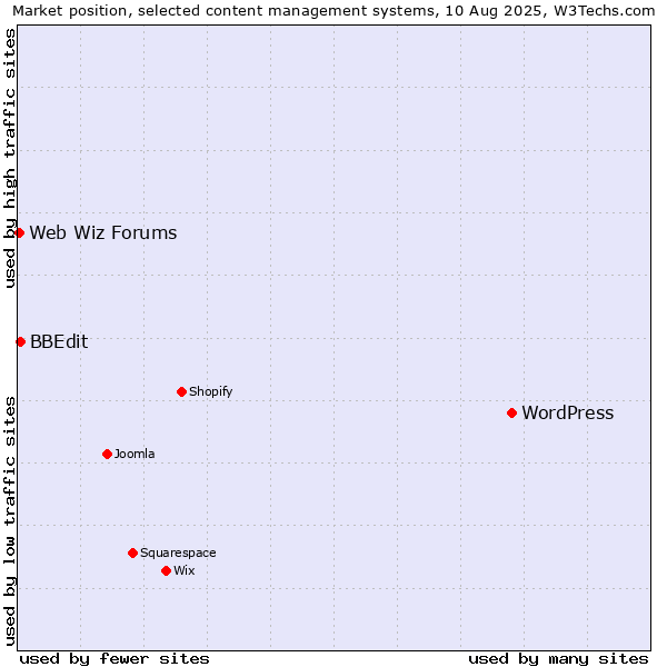 Market position of WordPress vs. BBEdit vs. Web Wiz Forums