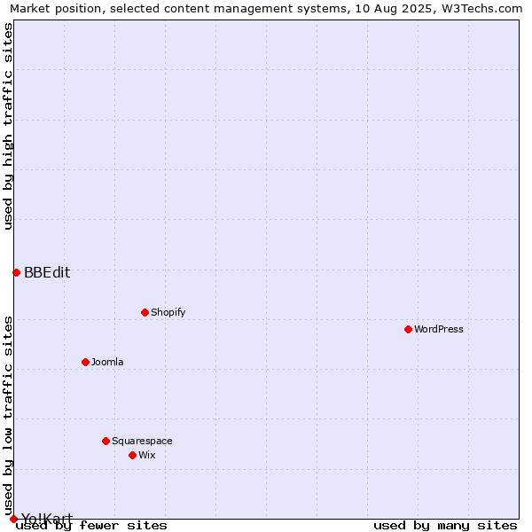 Market position of BBEdit vs. Yo!Kart