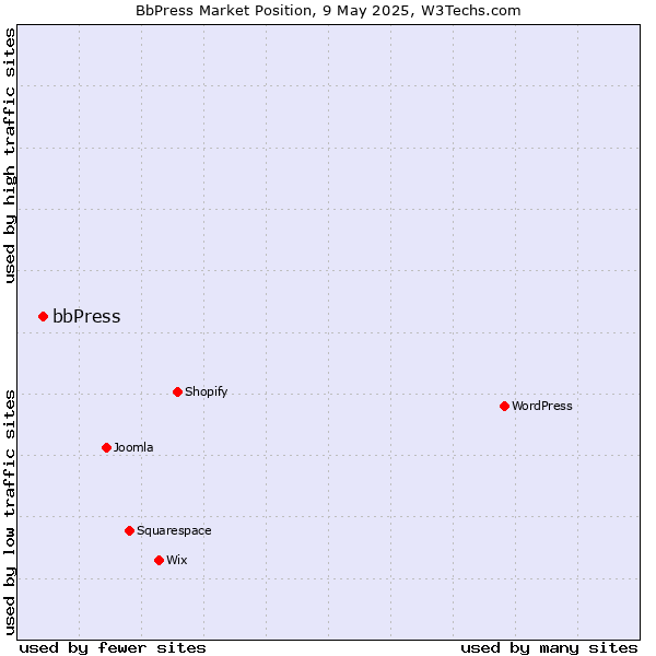 Market position of bbPress