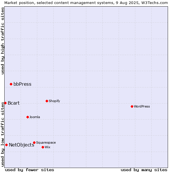 Market position of bbPress vs. NetObjects vs. Bcart