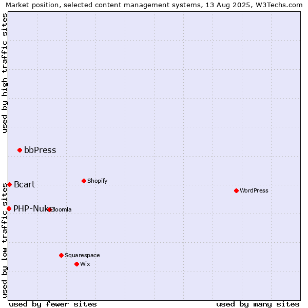 Market position of bbPress vs. Bcart vs. PHP-Nuke