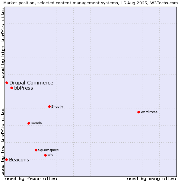 Market position of bbPress vs. Drupal Commerce vs. Beacons