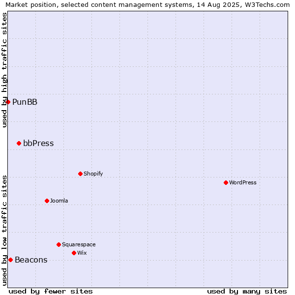Market position of bbPress vs. Beacons vs. PunBB