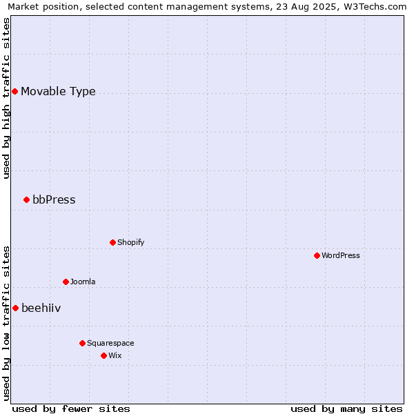 Market position of bbPress vs. Movable Type vs. beehiiv