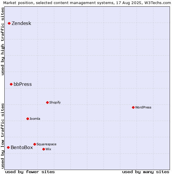 Market position of bbPress vs. Zendesk vs. BentoBox