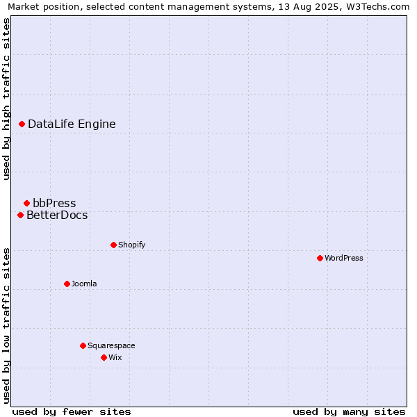 Market position of bbPress vs. DataLife Engine vs. BetterDocs