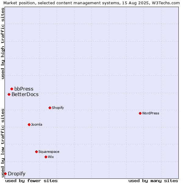 Market position of bbPress vs. BetterDocs vs. Dropify