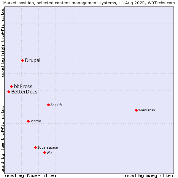Market position of Drupal vs. bbPress vs. BetterDocs