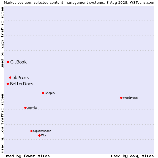 Market position of bbPress vs. GitBook vs. BetterDocs