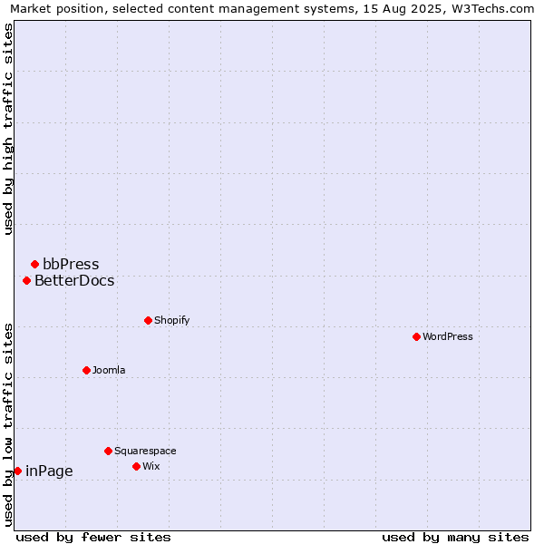 Market position of bbPress vs. BetterDocs vs. inPage