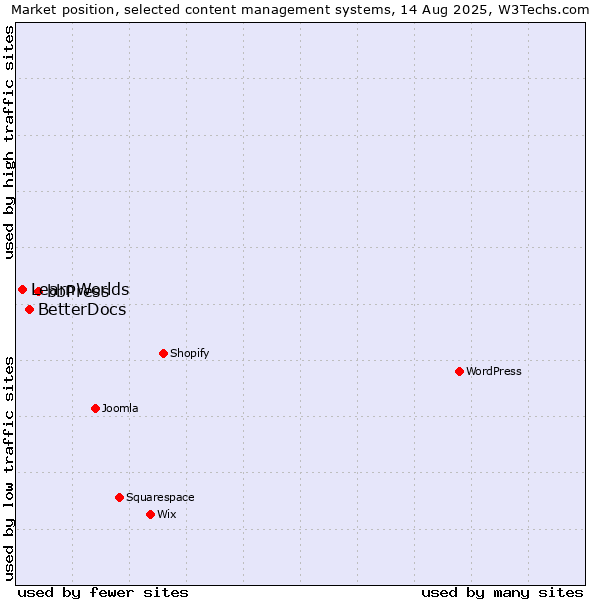 Market position of bbPress vs. BetterDocs vs. LearnWorlds