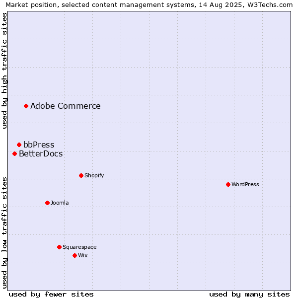 Market position of Adobe Commerce vs. bbPress vs. BetterDocs
