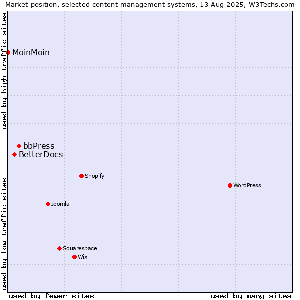 Market position of bbPress vs. BetterDocs vs. MoinMoin