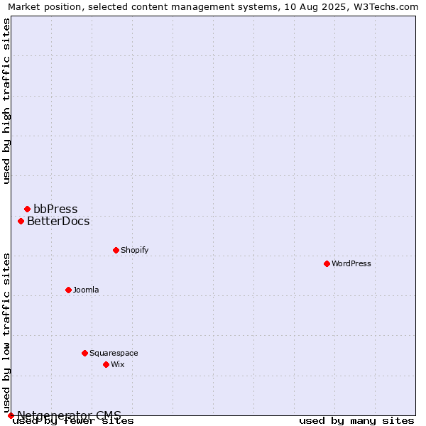 Market position of bbPress vs. BetterDocs vs. Netgenerator CMS