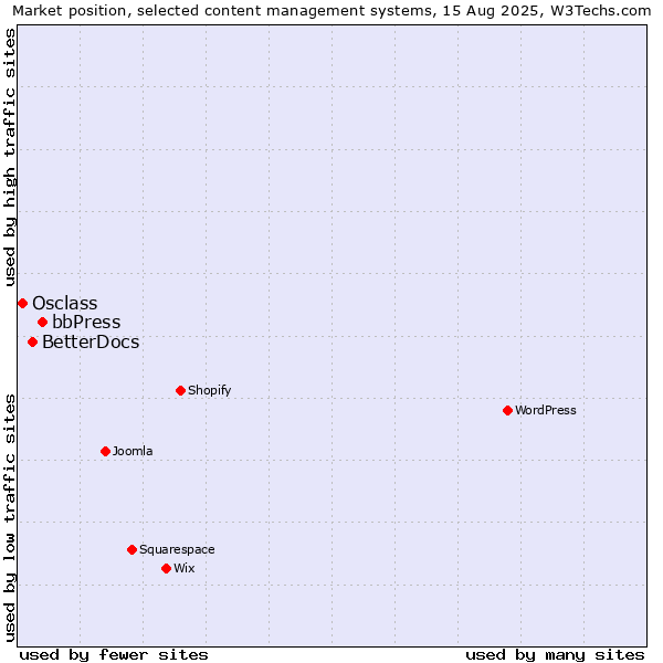 Market position of bbPress vs. BetterDocs vs. Osclass