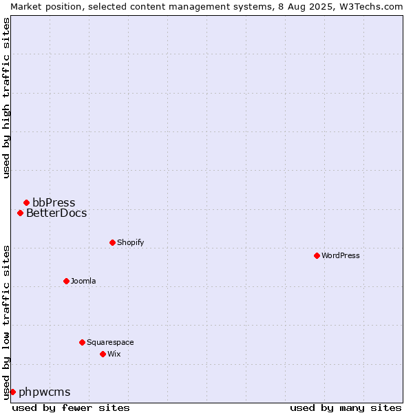 Market position of bbPress vs. BetterDocs vs. phpwcms