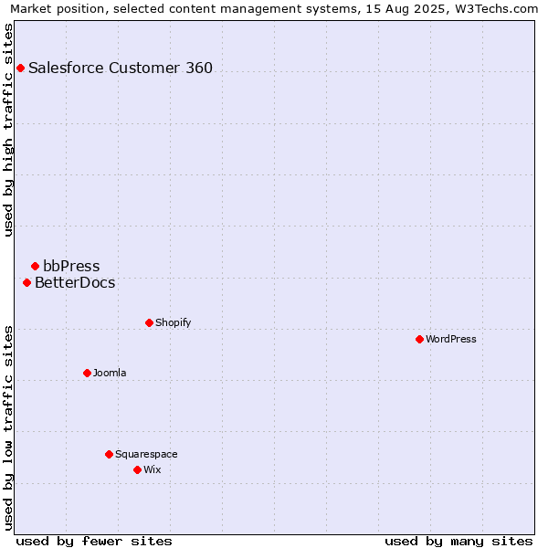 Market position of bbPress vs. BetterDocs vs. Salesforce Customer 360