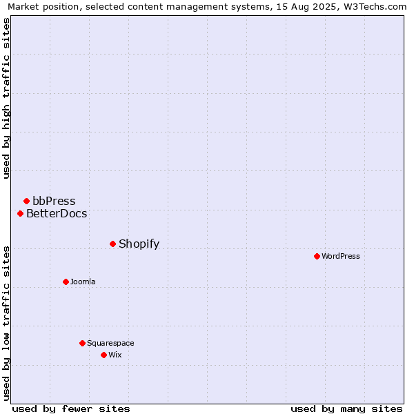 Market position of Shopify vs. bbPress vs. BetterDocs