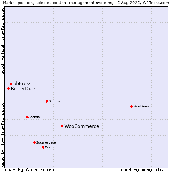 Market position of WooCommerce vs. bbPress vs. BetterDocs