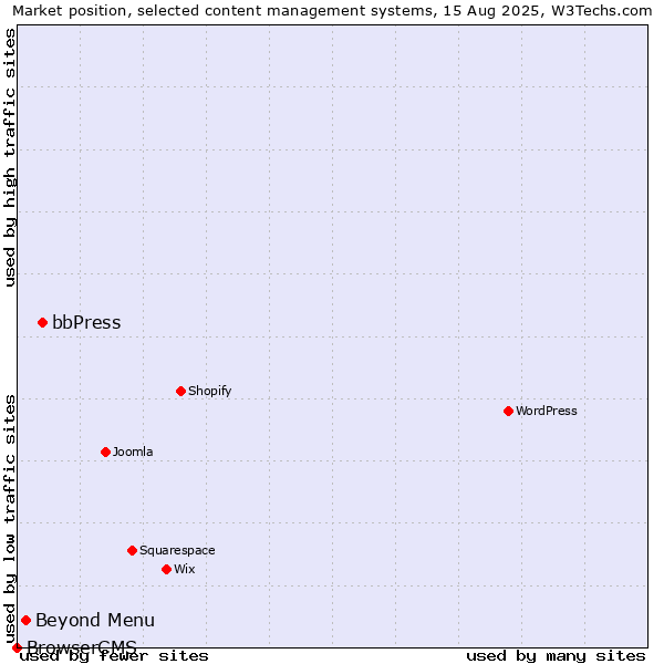 Market position of bbPress vs. Beyond Menu vs. BrowserCMS
