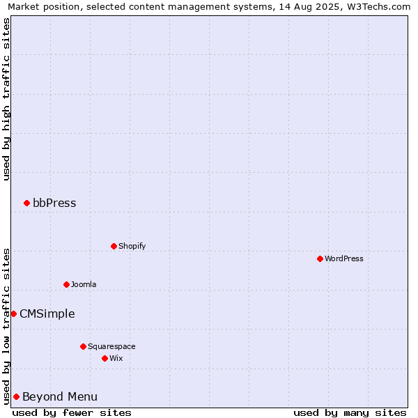 Market position of bbPress vs. Beyond Menu vs. CMSimple
