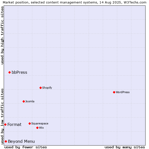 Market position of bbPress vs. Beyond Menu vs. Format