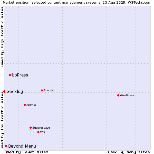 Market position of bbPress vs. Beyond Menu vs. Geeklog