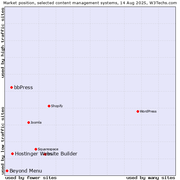 Market position of Hostinger Website Builder vs. bbPress vs. Beyond Menu