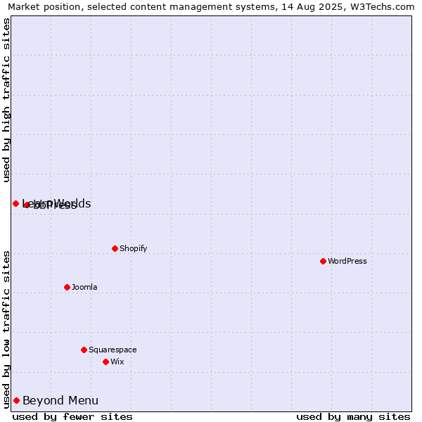Market position of bbPress vs. Beyond Menu vs. LearnWorlds