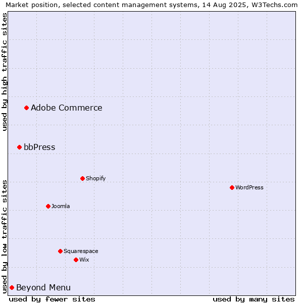 Market position of Adobe Commerce vs. bbPress vs. Beyond Menu