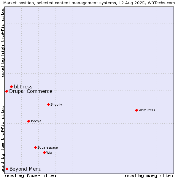 Market position of bbPress vs. Beyond Menu vs. Drupal Commerce