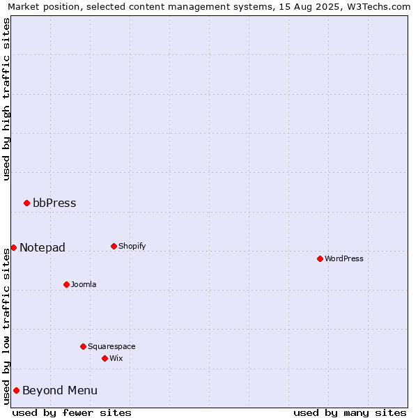 Market position of bbPress vs. Beyond Menu vs. Notepad