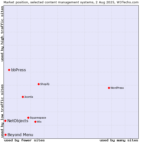 Market position of bbPress vs. Beyond Menu vs. NetObjects