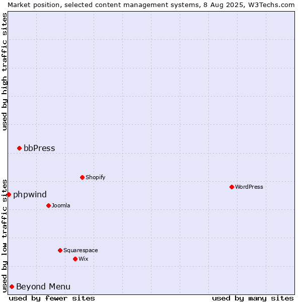 Market position of bbPress vs. Beyond Menu vs. phpwind