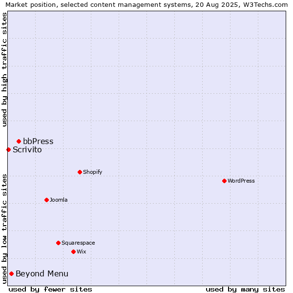 Market position of bbPress vs. Beyond Menu vs. Scrivito