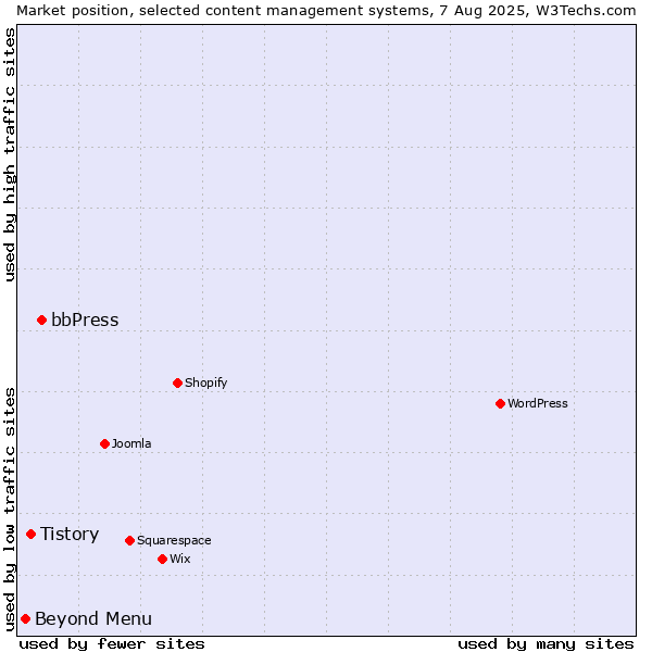 Market position of bbPress vs. Tistory vs. Beyond Menu