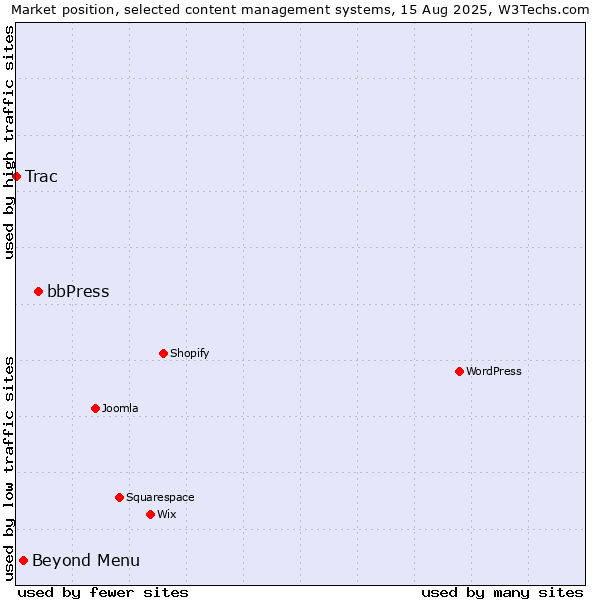 Market position of bbPress vs. Beyond Menu vs. Trac