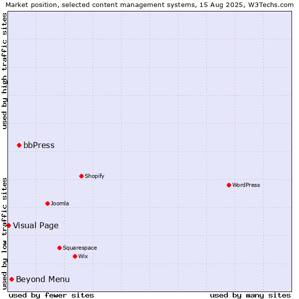 Market position of bbPress vs. Beyond Menu vs. Visual Page