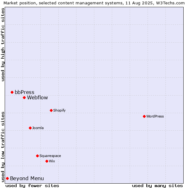 Market position of Webflow vs. bbPress vs. Beyond Menu