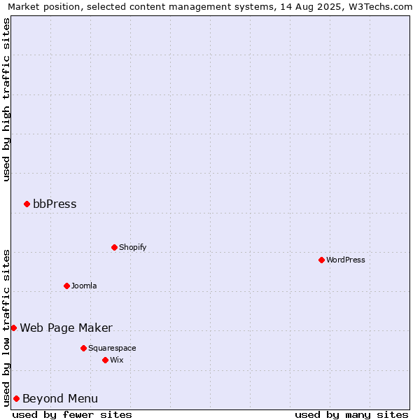 Market position of bbPress vs. Beyond Menu vs. Web Page Maker