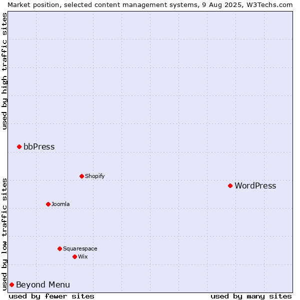 Market position of WordPress vs. bbPress vs. Beyond Menu