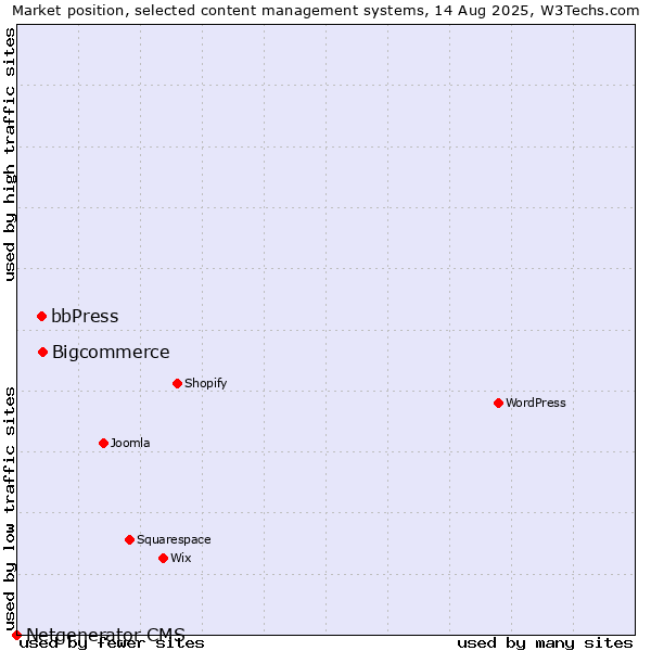 Market position of Bigcommerce vs. bbPress vs. Netgenerator CMS