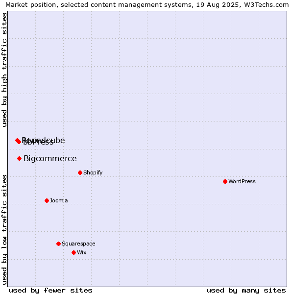 Market position of Bigcommerce vs. bbPress vs. Roundcube