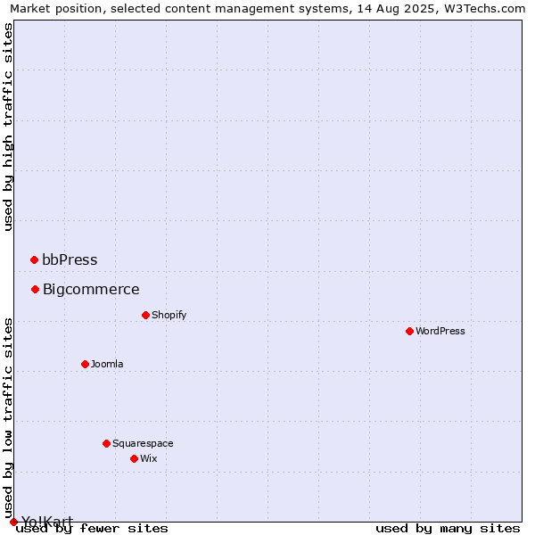 Market position of Bigcommerce vs. bbPress vs. Yo!Kart