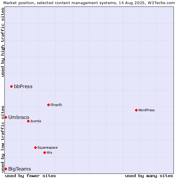 Market position of bbPress vs. Umbraco vs. BigTeams
