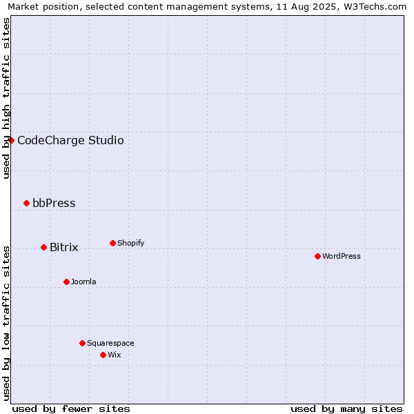 Market position of Bitrix vs. bbPress vs. CodeCharge Studio