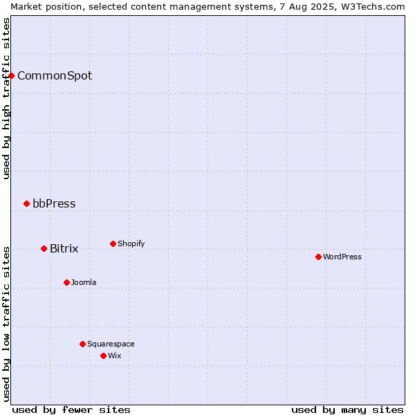 Market position of Bitrix vs. bbPress vs. CommonSpot