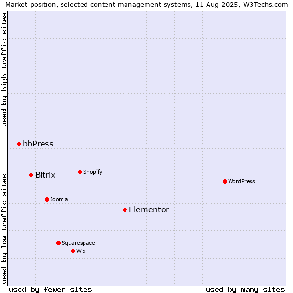 Market position of Elementor vs. Bitrix vs. bbPress