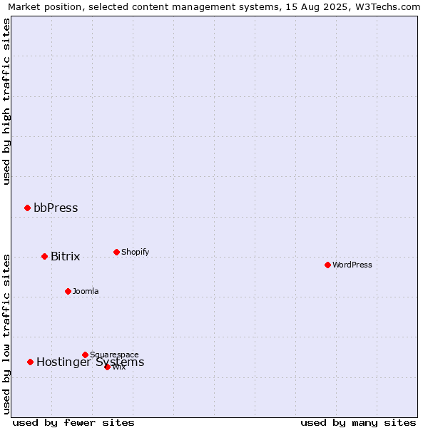 Market position of Bitrix vs. Hostinger Systems vs. bbPress