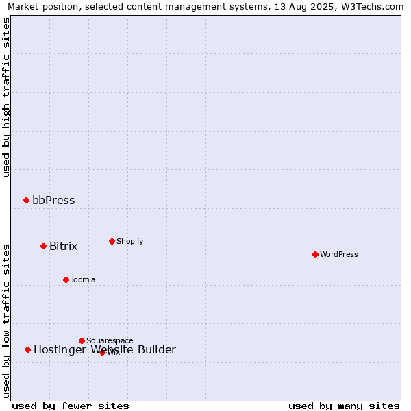 Market position of Bitrix vs. Hostinger Website Builder vs. bbPress